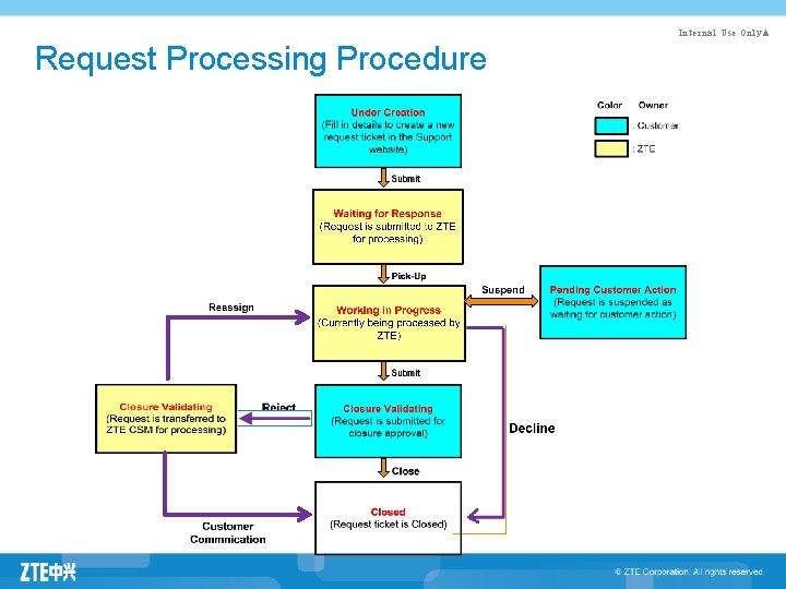 Internal Use Only▲ Request Processing Procedure 