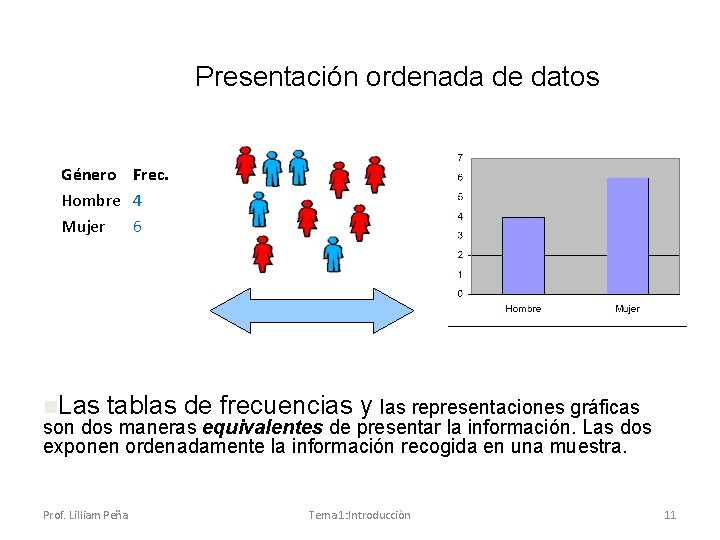 Presentación ordenada de datos Género Frec. Hombre 4 Mujer 6 n. Las tablas de