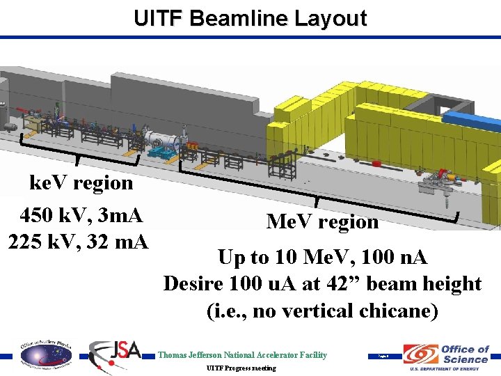 UITF Beamline Layout ke. V region 450 k. V, 3 m. A 225 k.