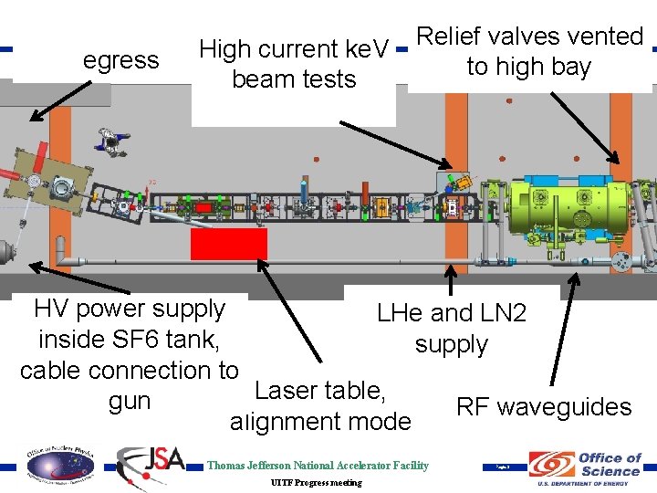 egress High current ke. V beam tests Relief valves vented to high bay HV