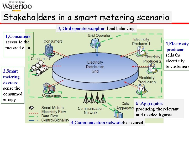 Stakeholders in a smart metering scenario 3, Grid operator/supplier: load balancing 1, Consumers: access