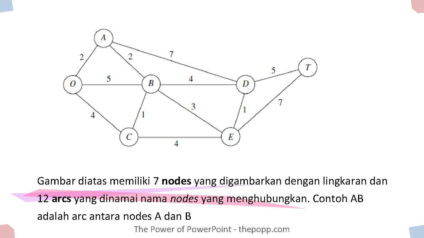 Gambar diatas memiliki 7 nodes yang digambarkan dengan lingkaran dan 12 arcs yang dinamai