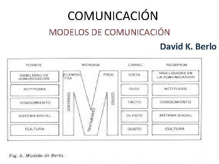 COMUNICACIÓN MODELOS DE COMUNICACIÓN David K. Berlo 