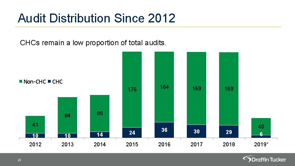 Audit Distribution Since 2012 CHCs remain a low proportion of total audits. Non-CHC 84