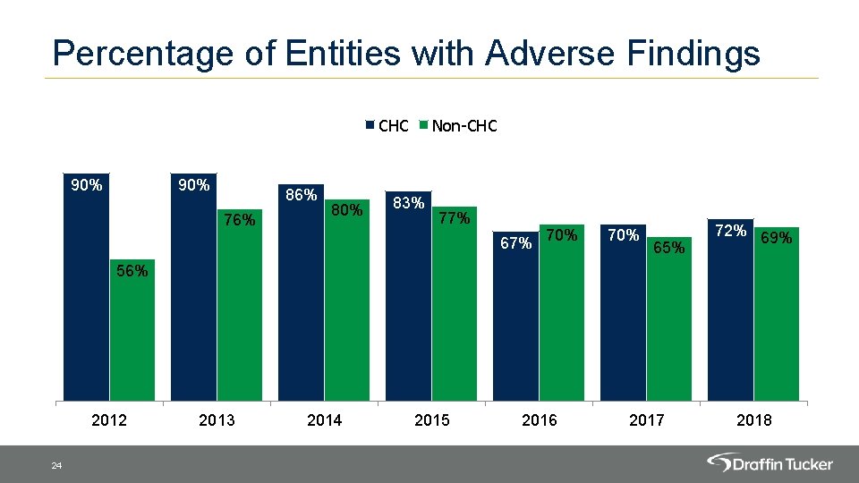 Percentage of Entities with Adverse Findings CHC 90% 86% 76% 80% Non-CHC 83% 77%