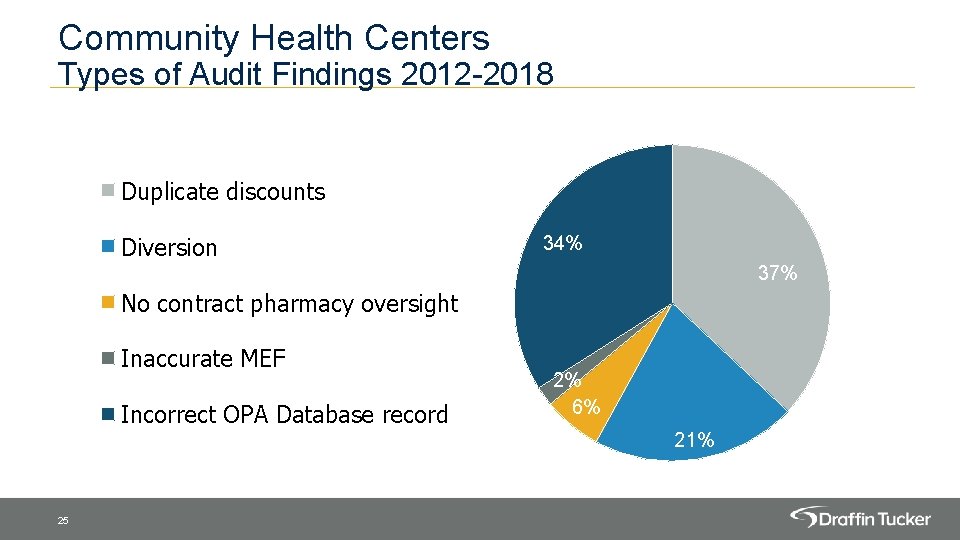 Community Health Centers Types of Audit Findings 2012 -2018 Duplicate discounts Diversion 34% 37%