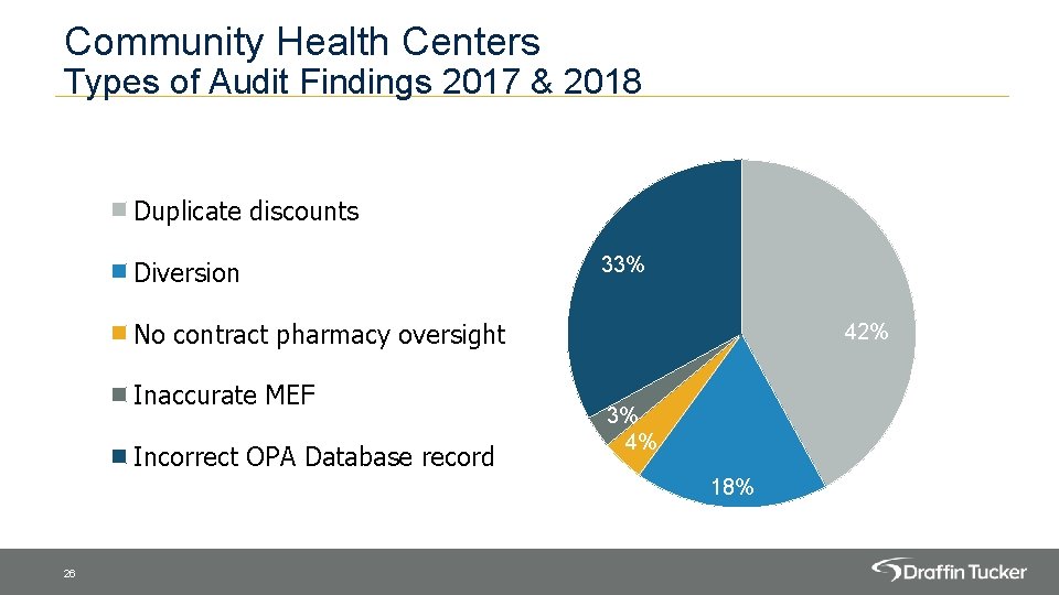Community Health Centers Types of Audit Findings 2017 & 2018 Duplicate discounts Diversion 33%