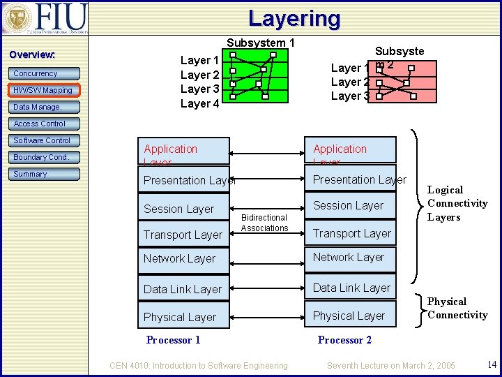 Layering Subsystem 1 Overview: Concurrency HW/SW Mapping Data Manage. Layer 1 Layer 2 Layer