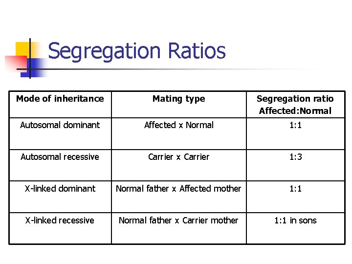 Segregation Ratios Mode of inheritance Mating type Segregation ratio Affected: Normal Autosomal dominant Affected