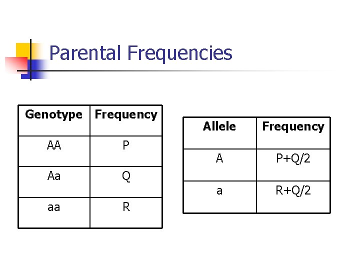 Parental Frequencies Genotype Frequency AA P Aa Q aa R Allele Frequency A P+Q/2