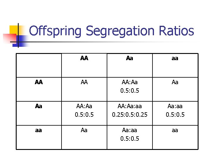 Offspring Segregation Ratios AA Aa aa AA AA AA: Aa 0. 5: 0. 5