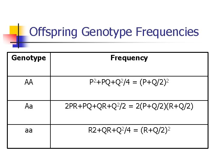 Offspring Genotype Frequencies Genotype Frequency AA P 2+PQ+Q 2/4 = (P+Q/2)2 Aa 2 PR+PQ+QR+Q