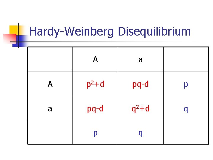 Hardy-Weinberg Disequilibrium A a A p 2+d pq-d p a pq-d q 2+d q