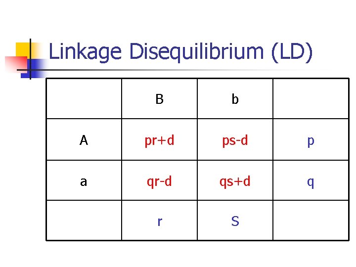 Linkage Disequilibrium (LD) B b A pr+d ps-d p a qr-d qs+d q r