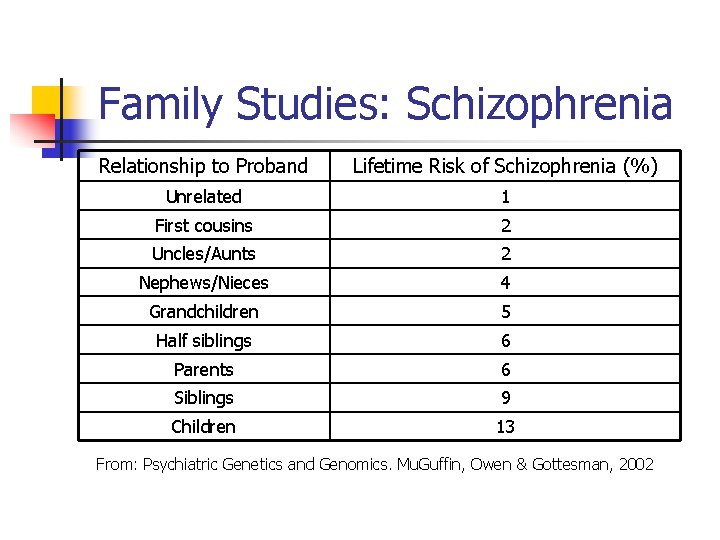 Family Studies: Schizophrenia Relationship to Proband Lifetime Risk of Schizophrenia (%) Unrelated 1 First