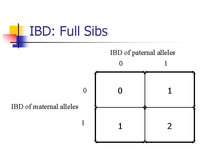 IBD: Full Sibs IBD of paternal alleles 0 1 0 0 1 1 1