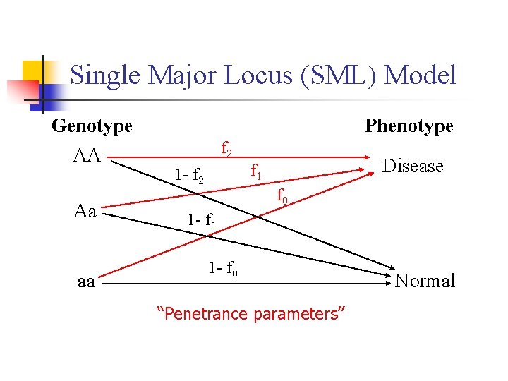Single Major Locus (SML) Model Genotype AA Aa aa Phenotype f 2 Disease f