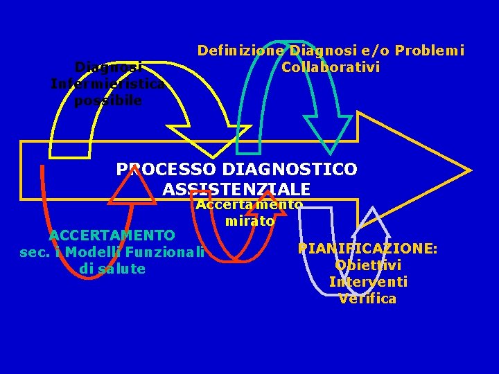 Diagnosi Infermieristica possibile Definizione Diagnosi e/o Problemi Collaborativi PROCESSO DIAGNOSTICO ASSISTENZIALE Accertamento mirato ACCERTAMENTO