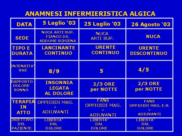 ANAMNESI INFERMIERISTICA ALGICA DATA 5 Luglio ‘ 03 SEDE NUCA ARTI SUP. FIANCO DX.