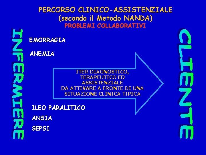 PERCORSO CLINICO-ASSISTENZIALE (secondo il Metodo NANDA) PROBLEMI COLLABORATIVI EMORRAGIA ANEMIA ITER DIAGNOSTICO, TERAPEUTICO ED