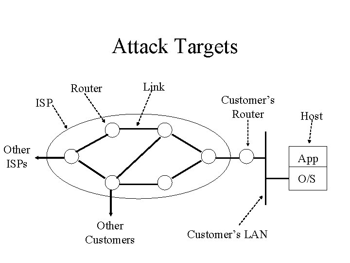 Bandwidth Do S Attacks and Defenses Robert Morris