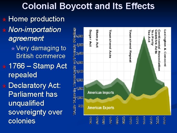 Colonial Boycott and Its Effects Home production Non-importation agreement Very damaging to British commerce