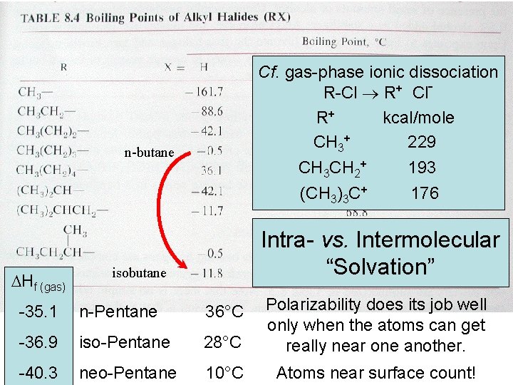 gas-phase ionic dissociation Boiling. Cf. points R-Cl R+ Cl R+ kcal/mole CH 3+ 229