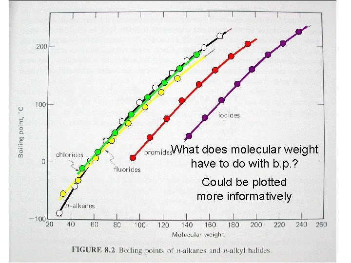 What does molecular weight have to do with b. p. ? Could be plotted