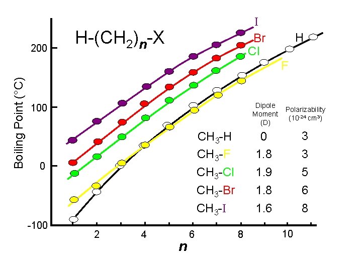 200 I Br Cl H-(CH 2)n-X H Boiling Point (°C) F Dipole Moment (D)