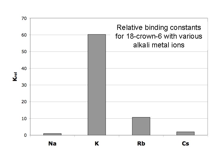 Relative binding constants for 18 -crown-6 with various alkali metal ions 