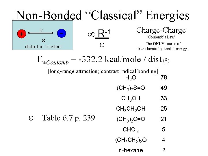 Non-Bonded “Classical” Energies R + - dielectric constant R-1 Charge-Charge (Coulomb’s Law) The ONLY