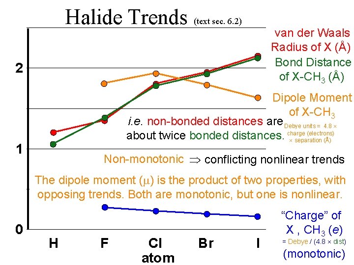 Halide Trends (text sec. 6. 2) van der Waals Radius of X (Å) Bond