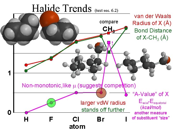 Halide Trends (text sec. 6. 2) van der Waals Radius of X (Å) Bond
