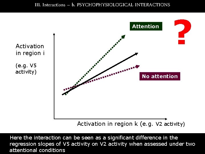 III. Interactions – b. PSYCHOPHYSIOLOGICAL INTERACTIONS Attention Activation in region i (e. g. V