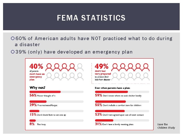 FEMA STATISTICS 60% of American adults have NOT practiced what to do during a