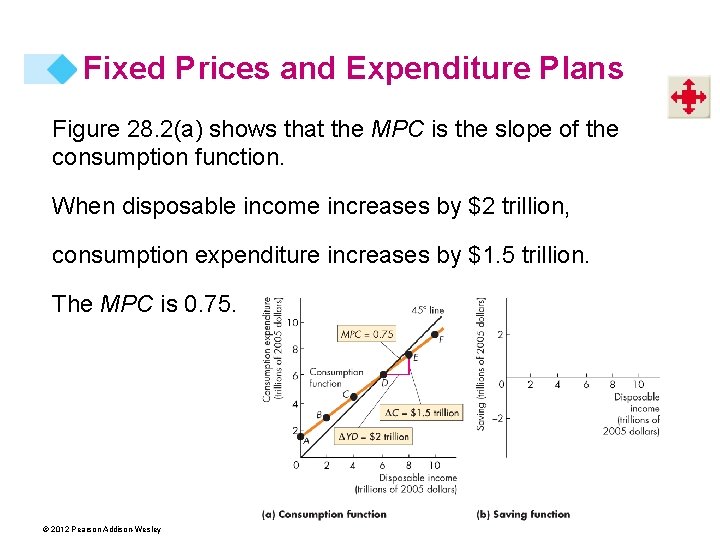 Fixed Prices and Expenditure Plans Figure 28. 2(a) shows that the MPC is the