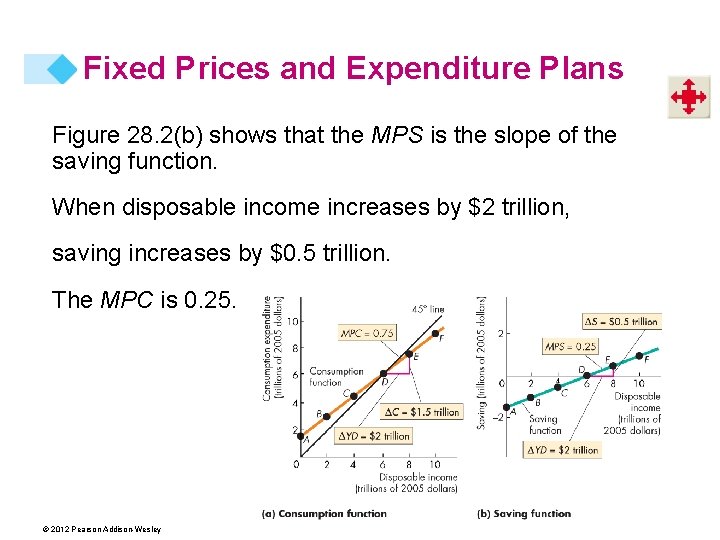 Fixed Prices and Expenditure Plans Figure 28. 2(b) shows that the MPS is the