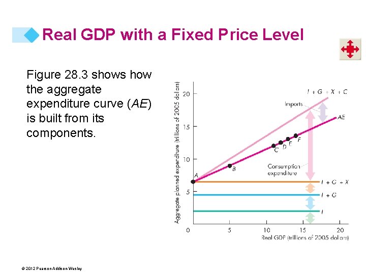 Real GDP with a Fixed Price Level Figure 28. 3 shows how the aggregate