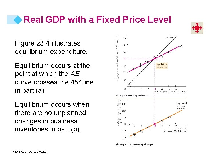 Real GDP with a Fixed Price Level Figure 28. 4 illustrates equilibrium expenditure. Equilibrium