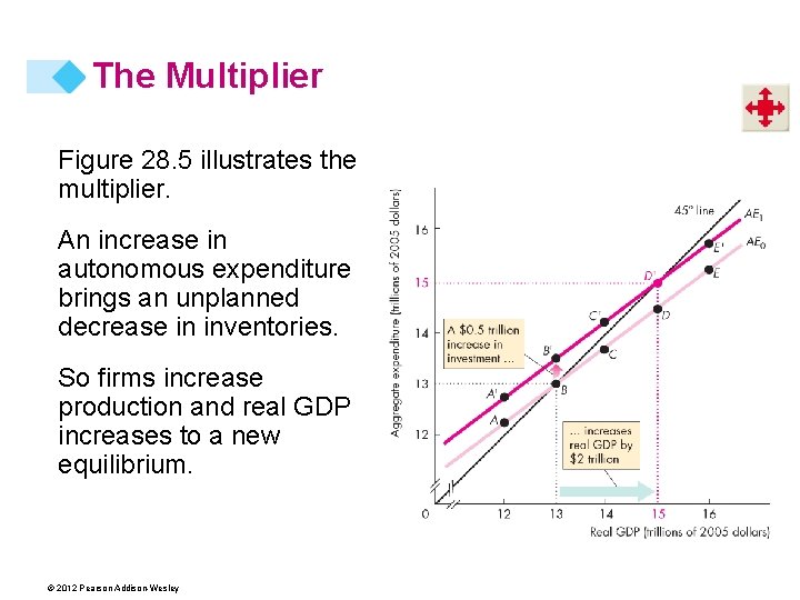 The Multiplier Figure 28. 5 illustrates the multiplier. An increase in autonomous expenditure brings
