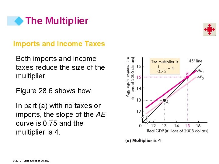 The Multiplier Imports and Income Taxes Both imports and income taxes reduce the size