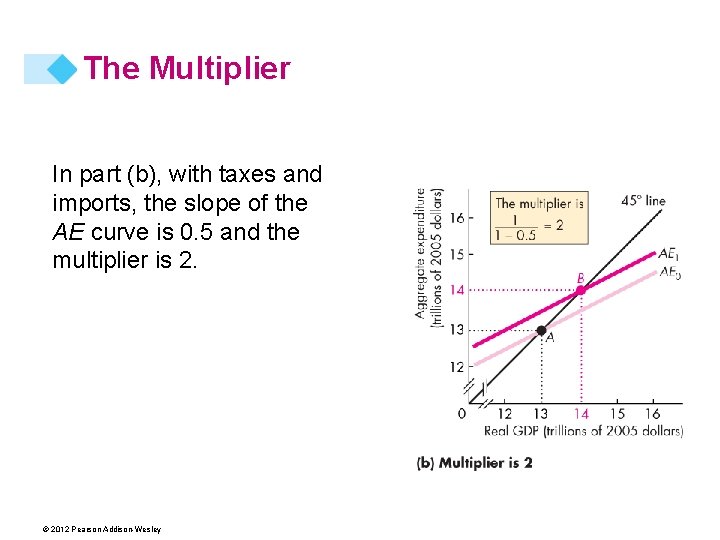 The Multiplier In part (b), with taxes and imports, the slope of the AE