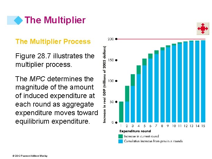 The Multiplier Process Figure 28. 7 illustrates the multiplier process. The MPC determines the