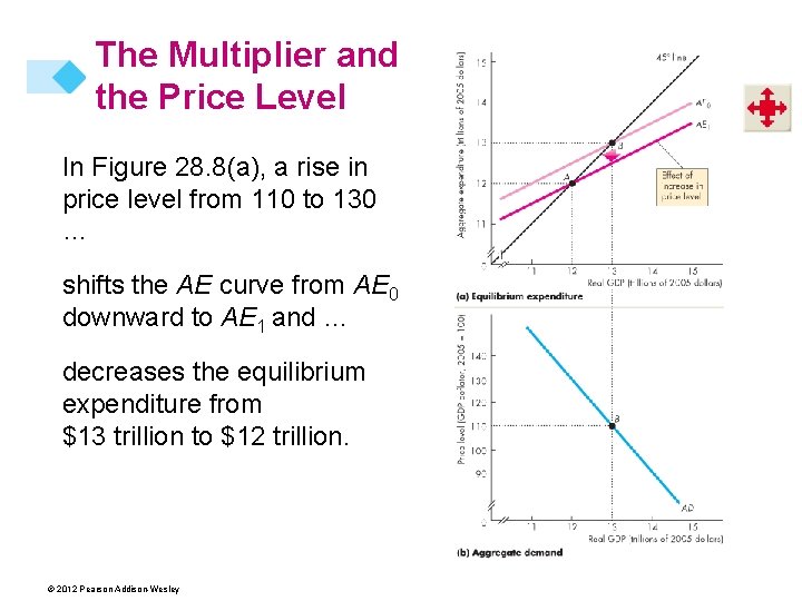 The Multiplier and the Price Level In Figure 28. 8(a), a rise in price