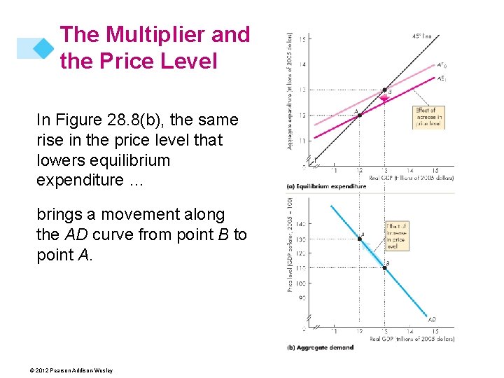 The Multiplier and the Price Level In Figure 28. 8(b), the same rise in