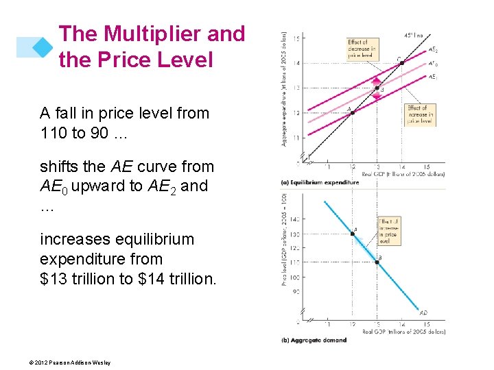 The Multiplier and the Price Level A fall in price level from 110 to