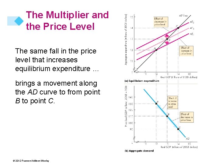 The Multiplier and the Price Level The same fall in the price level that