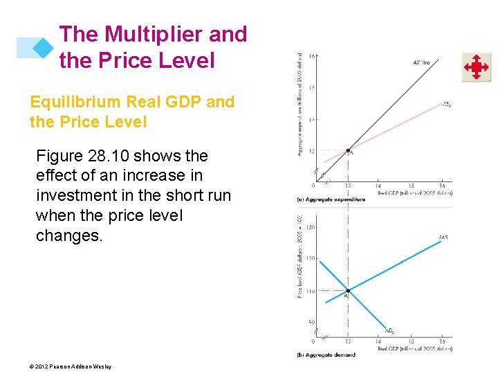 The Multiplier and the Price Level Equilibrium Real GDP and the Price Level Figure