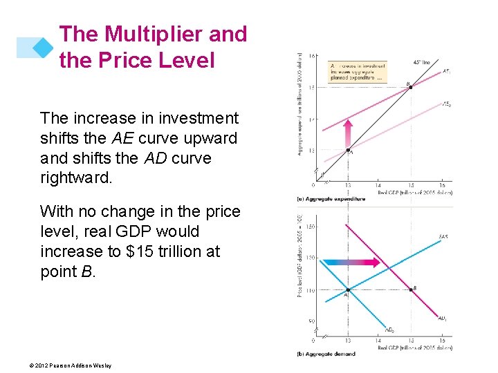 The Multiplier and the Price Level The increase in investment shifts the AE curve