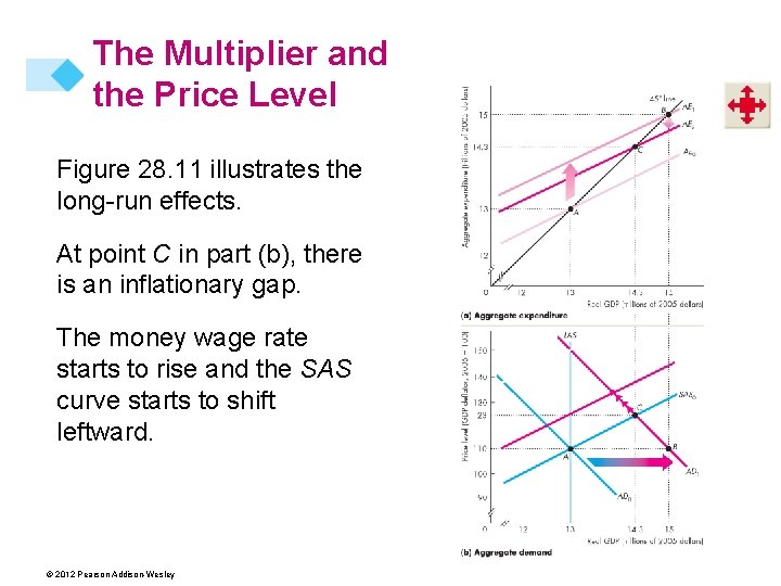 The Multiplier and the Price Level Figure 28. 11 illustrates the long-run effects. At